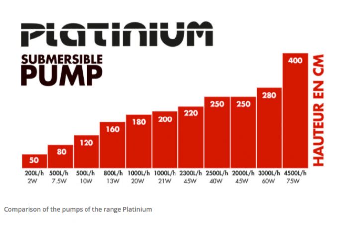 Platinium 4500 Vesipumppu vesiviljely- ja kastelujarjestelmiin kasteluveden kierrattamiseen ja hapettamiseen.